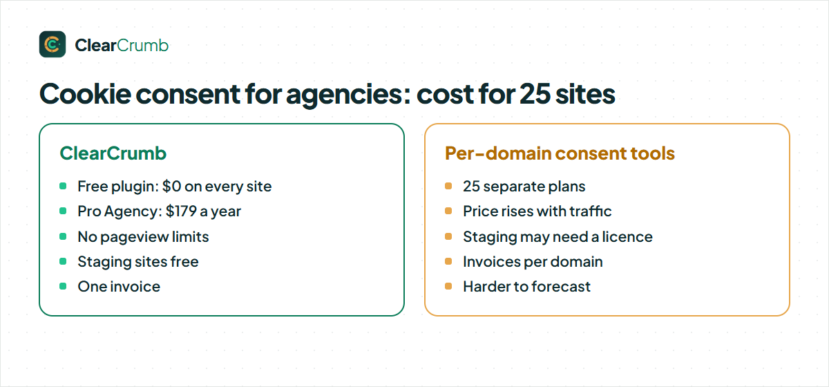 Cookie consent for agencies: flat price versus per-domain pricing for 25 sites