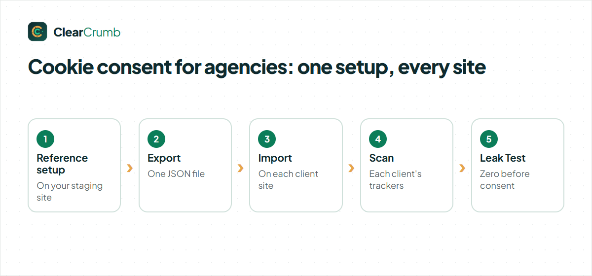 Cookie consent for agencies: roll out one setup to every client site