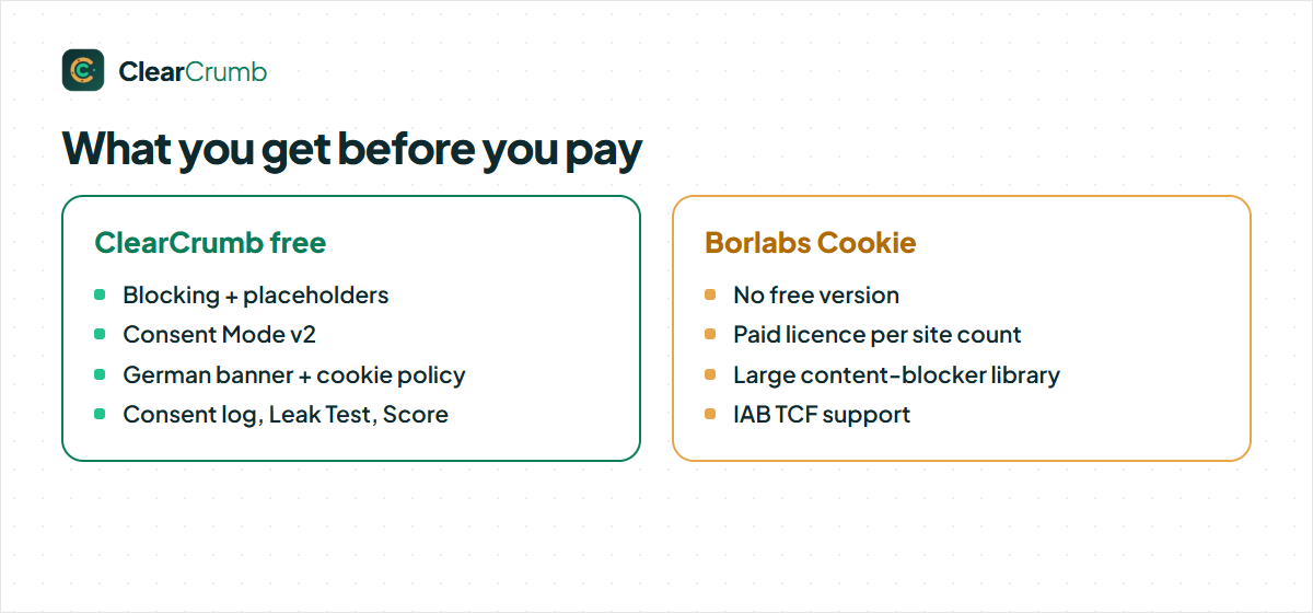 Free version of a Borlabs Cookie alternative: what ClearCrumb free includes that Borlabs Cookie sells