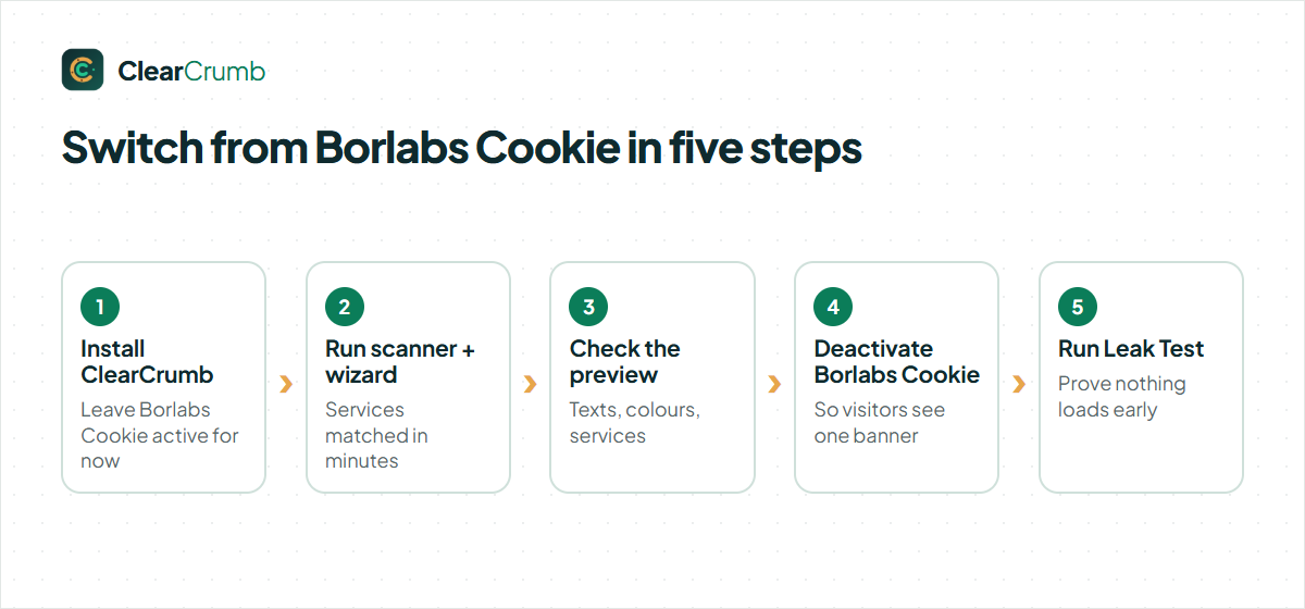 Borlabs Cookie alternative: the five steps to switch from Borlabs Cookie to ClearCrumb