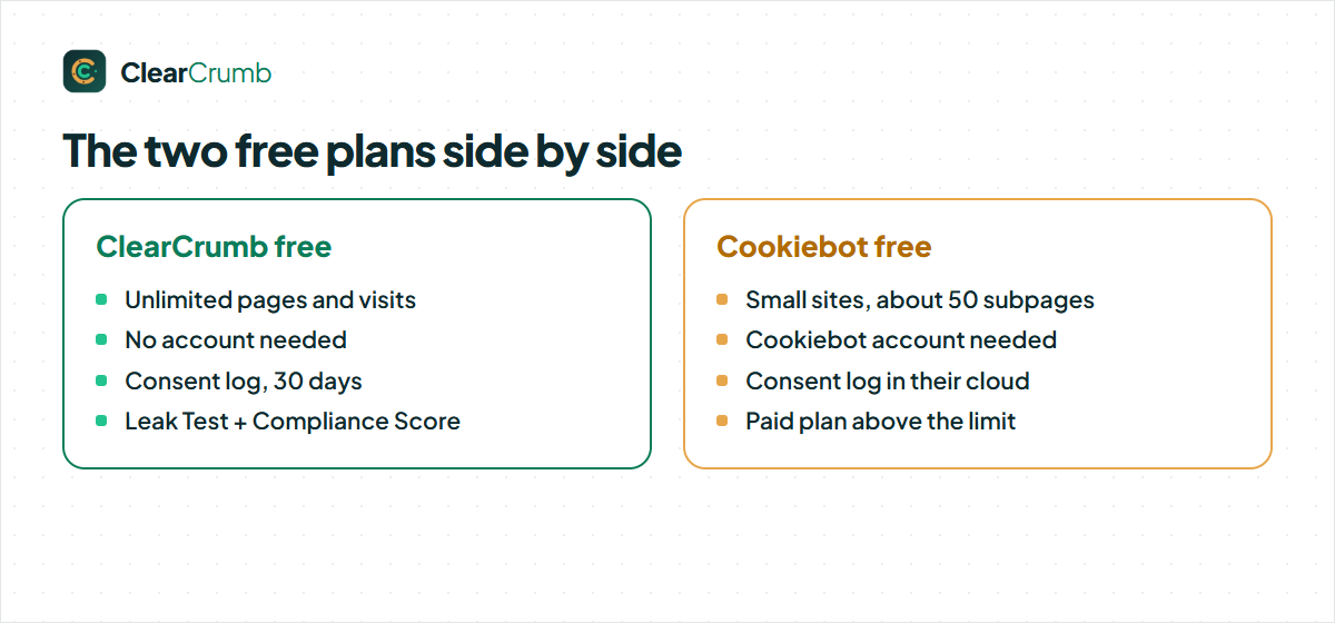 Free version of a Cookiebot alternative: what ClearCrumb free includes compared with Cookiebot free