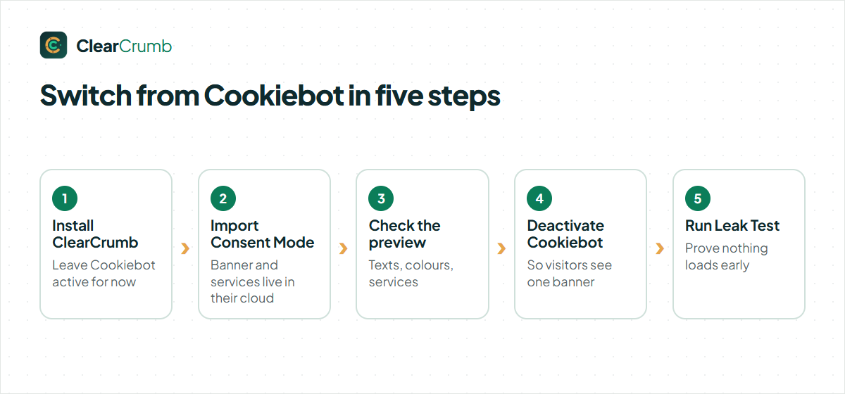 Cookiebot alternative: the five steps to switch from Cookiebot to ClearCrumb