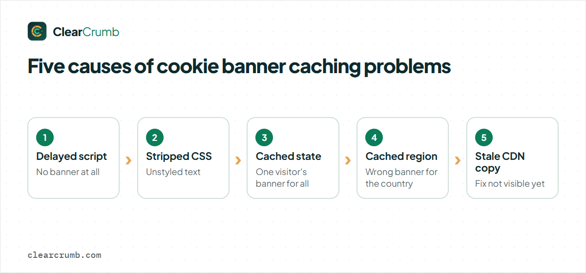 Cookie banner caching problems: five causes, from a delayed script to a stale CDN copy