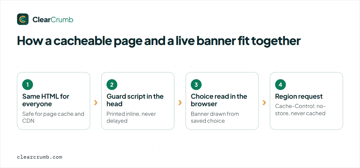 Cookie banner caching: same cached HTML for every visitor, banner drawn in the browser, region request never cached