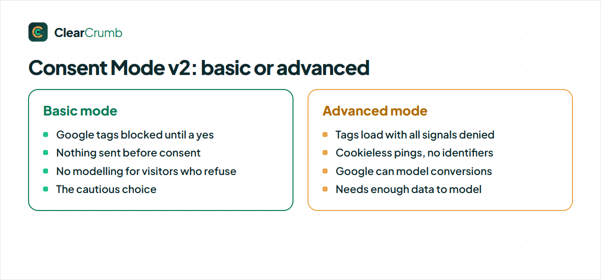Consent Mode v2 basic mode compared with advanced mode