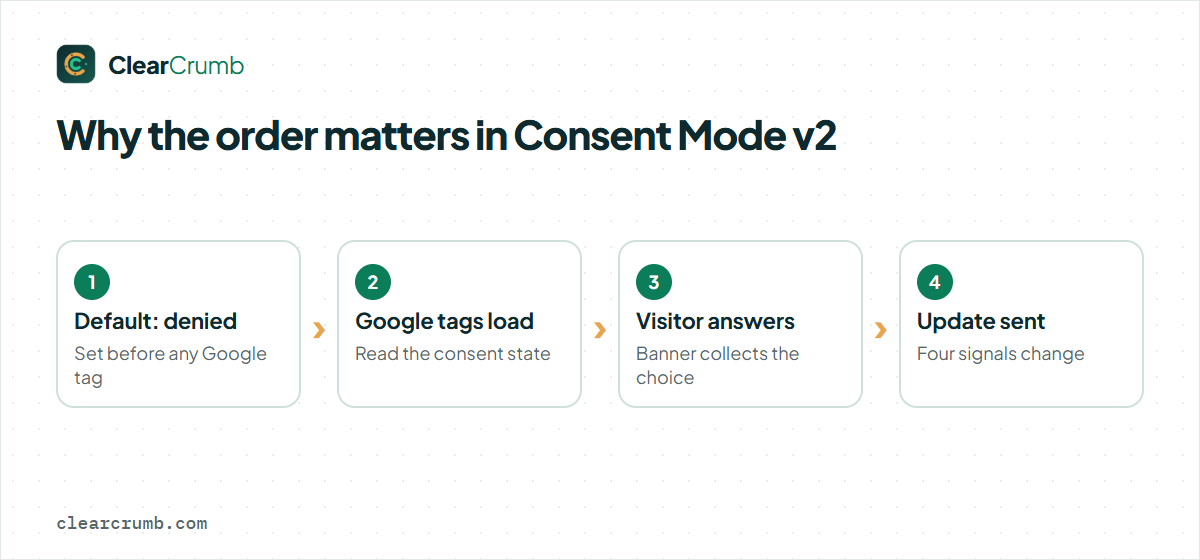Consent Mode v2 loading order: denied default, Google tags, visitor answer, update
