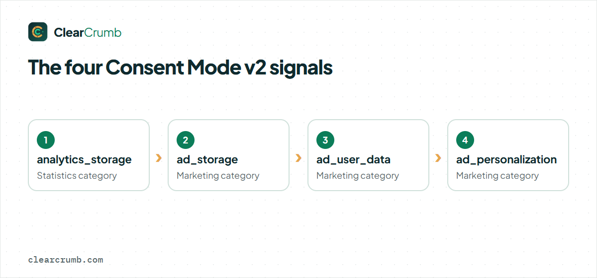 The four Consent Mode v2 signals: analytics_storage, ad_storage, ad_user_data, ad_personalization