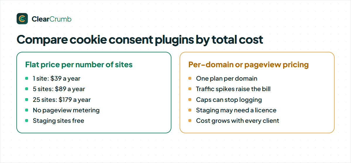 Compare cookie consent plugins by yearly cost for 1, 5 and 25 sites
