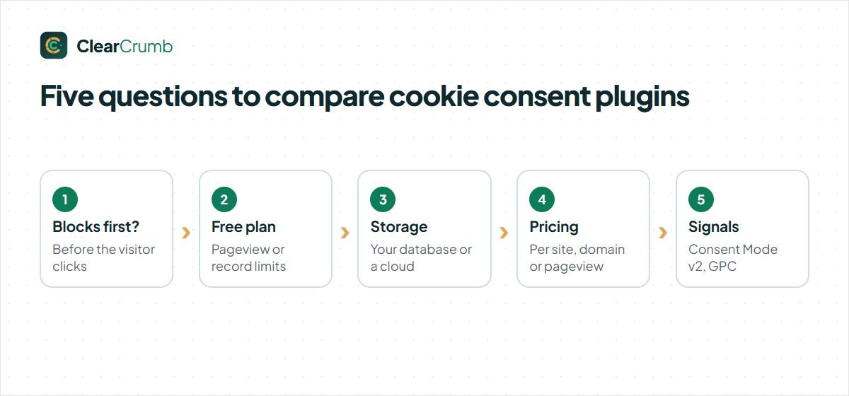 Five questions to compare cookie consent plugins for WordPress