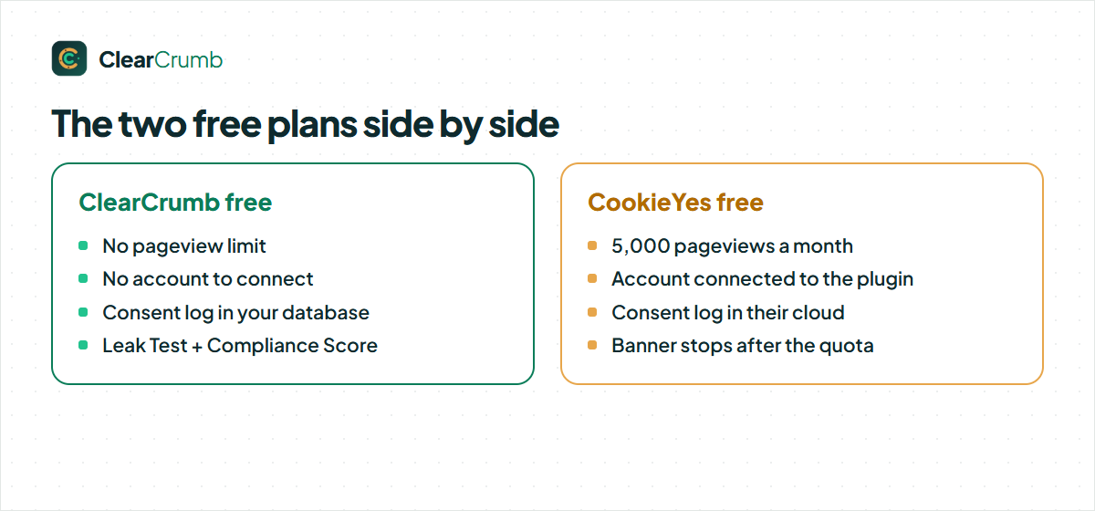 Free version of a CookieYes alternative: what ClearCrumb free includes compared with CookieYes free