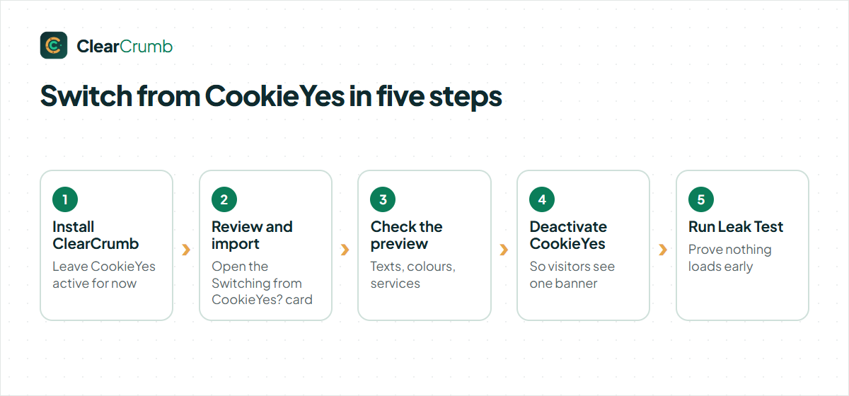 CookieYes alternative: the five steps to switch from CookieYes to ClearCrumb