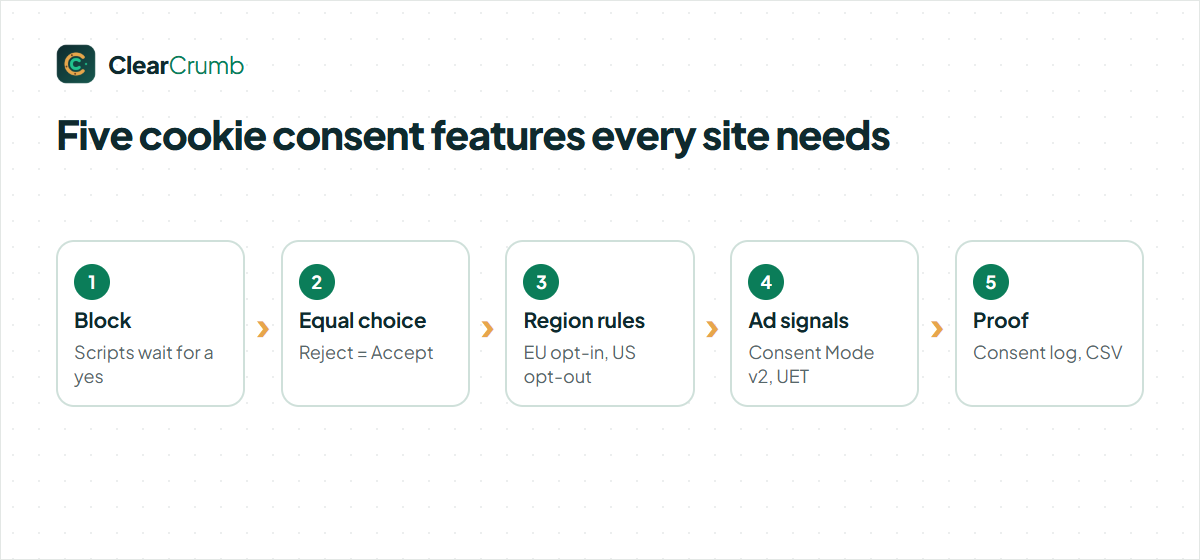 Cookie consent features checklist: blocking, Consent Mode v2, geo rules, consent log, Leak Test
