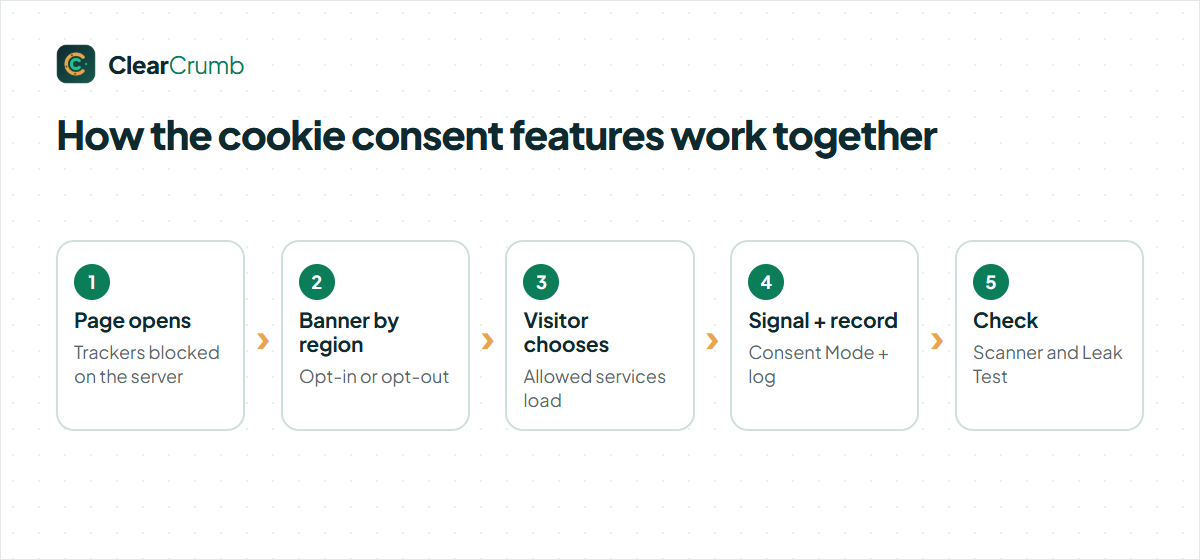 How ClearCrumb's cookie consent features work together, from visit to proof