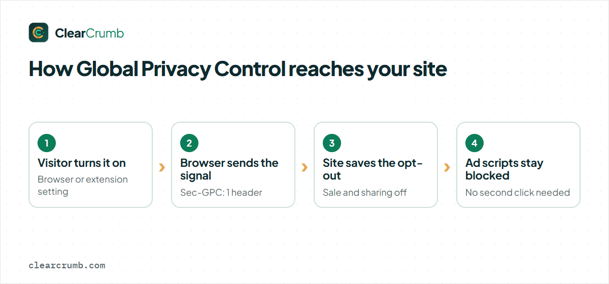 How Global Privacy Control reaches your site: browser setting, Sec-GPC header, saved opt-out, blocked ad scripts