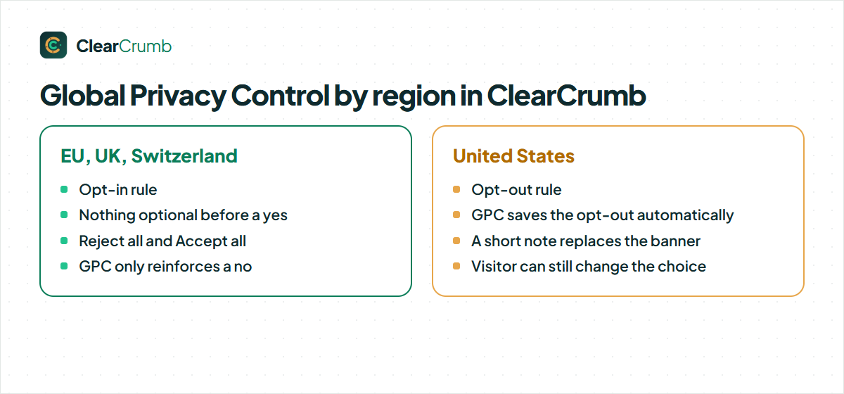 Global Privacy Control by region: opt-in for EU, UK and Switzerland, opt-out with GPC for the United States