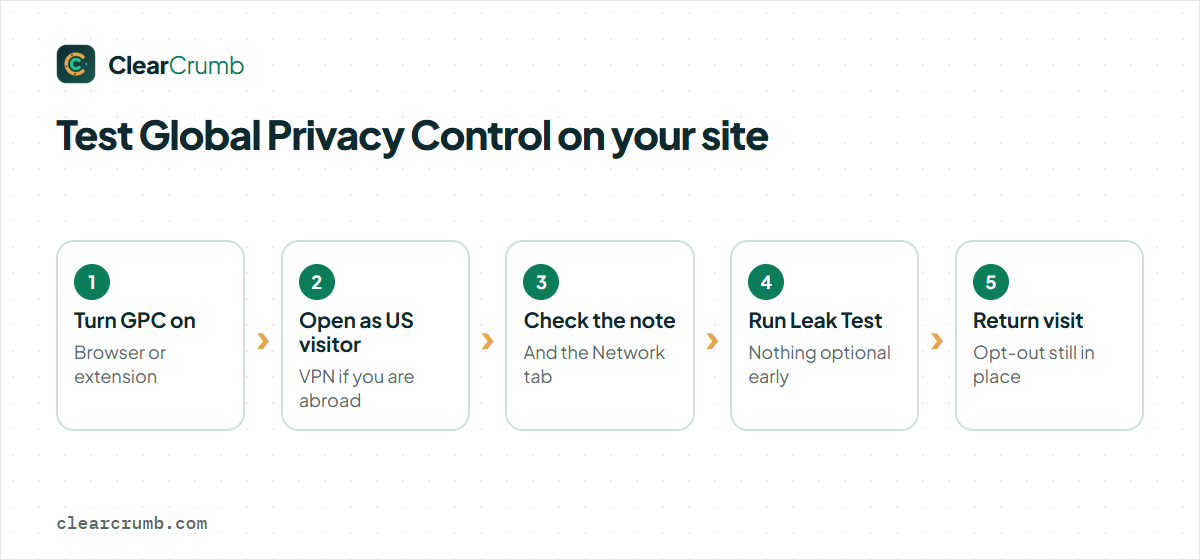 How to test Global Privacy Control on your site: turn it on, open as US visitor, check, Leak Test, return visit