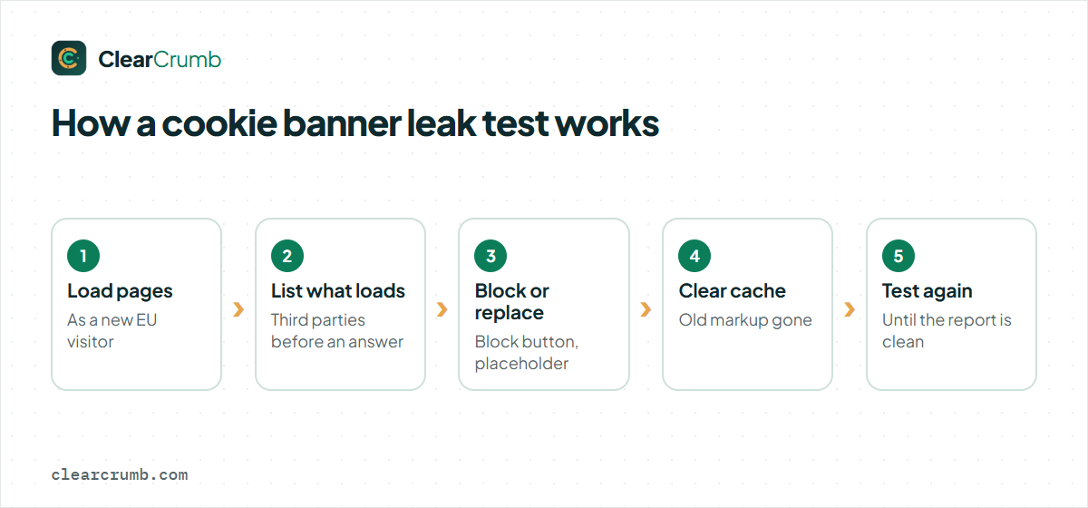 How a cookie banner leak test works: load pages, list what loads, block, clear cache, test again