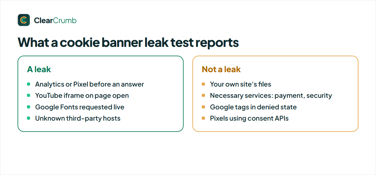 A cookie banner leak test separates leaks from requests that are fine