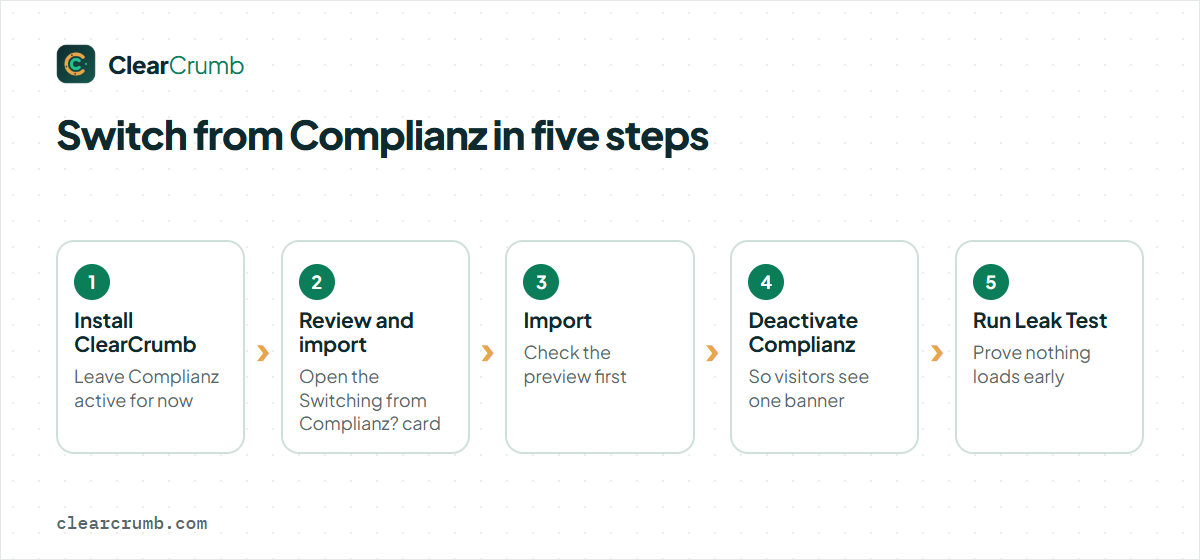 Five steps to switch from Complianz to ClearCrumb: install, review and import, import, deactivate, Leak Test