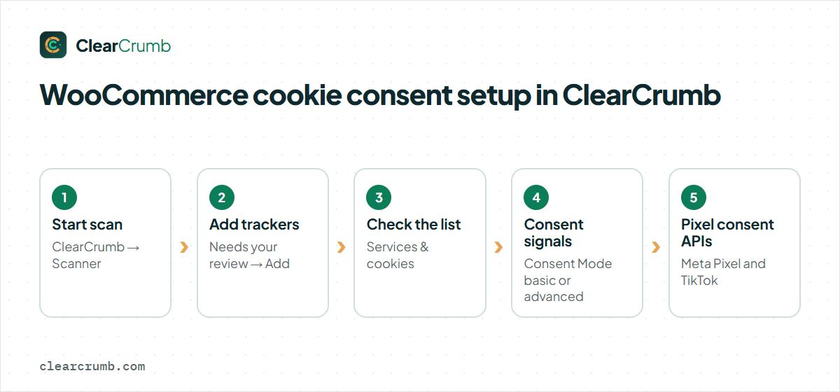 WooCommerce cookie consent setup in ClearCrumb: scan, add trackers, check the list, consent signals, pixel consent APIs