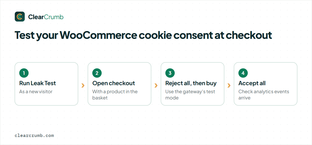 Testing WooCommerce cookie consent at checkout: Leak Test, open checkout, reject and buy, accept and check